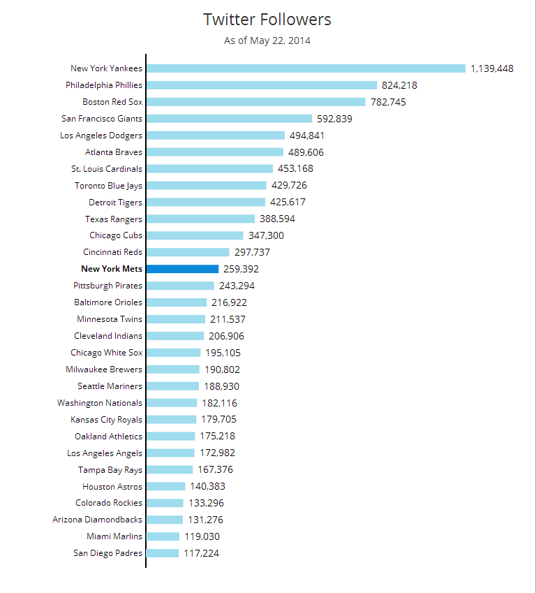 Which MLB Teams Win Social Media? Digital Firefly Marketing